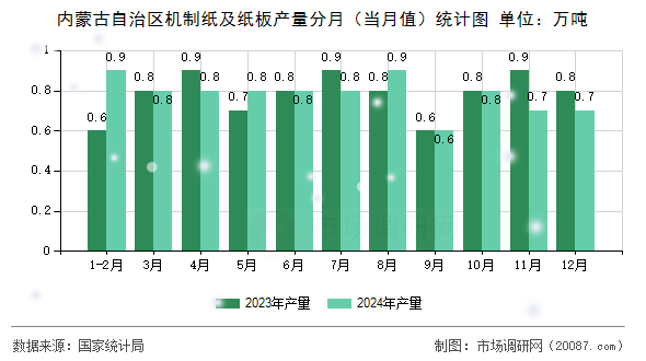 内蒙古自治区机制纸及纸板产量分月(当月值)统计图 内蒙古自治区机制纸及纸板产量分月(当月值)统计图