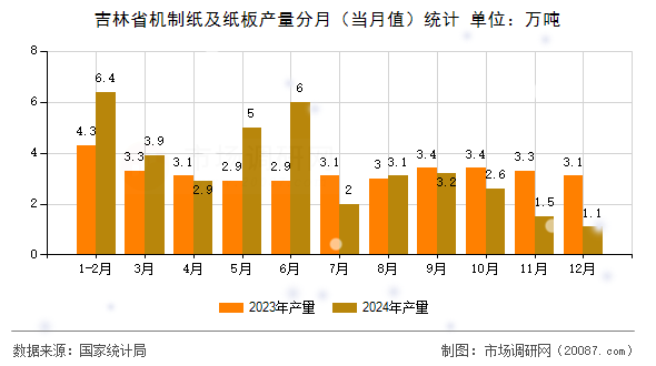 吉林省机制纸及纸板产量分月（当月值）统计