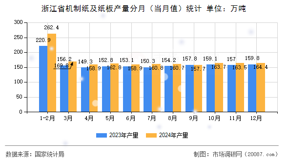 浙江省机制纸及纸板产量分月（当月值）统计