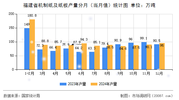 福建省机制纸及纸板产量分月（当月值）统计图