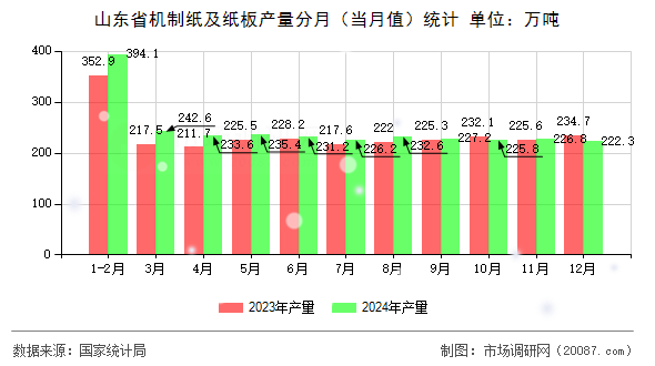 山东省机制纸及纸板产量分月（当月值）统计