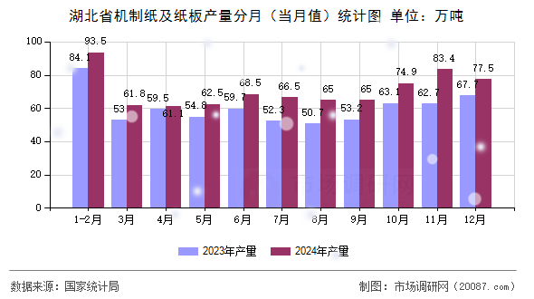 湖北省机制纸及纸板产量分月(当月值)统计图 湖北省机制纸及纸板产量分月(当月值)统计图