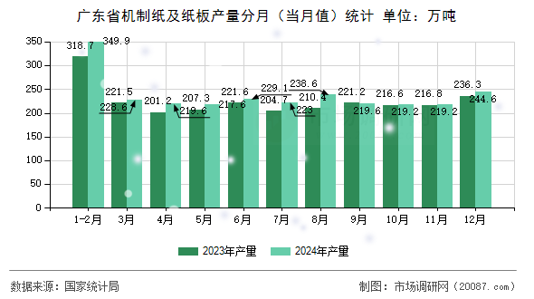 广东省机制纸及纸板产量分月(当月值)统计 广东省机制纸及纸板产量分月(当月值)统计