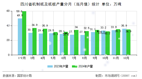 四川省机制纸及纸板产量分月(当月值)统计 四川省机制纸及纸板产量分月(当月值)统计