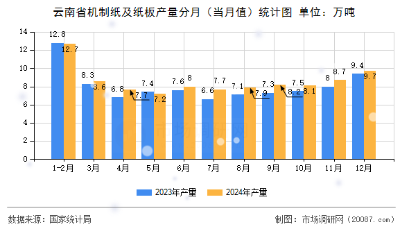云南省机制纸及纸板产量分月（当月值）统计图