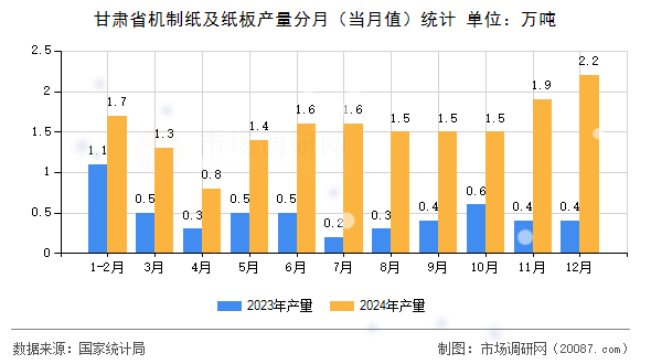 甘肃省机制纸及纸板产量分月(当月值)统计 甘肃省机制纸及纸板产量分月(当月值)统计