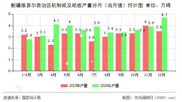 新疆维吾尔自治区机制纸及纸板产量分月（当月值）统计图