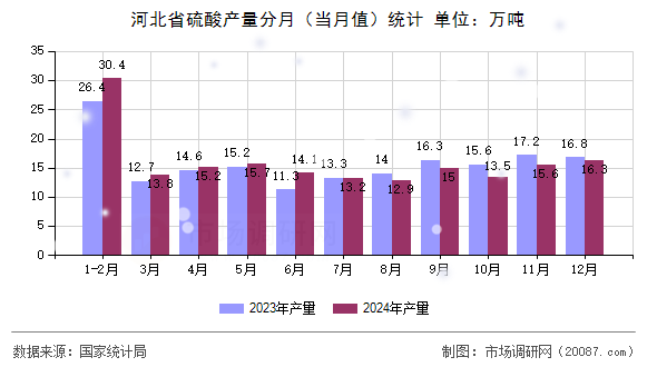 河北省硫酸产量分月（当月值）统计