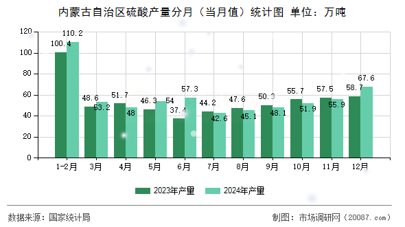 内蒙古自治区硫酸产量分月（当月值）统计图
