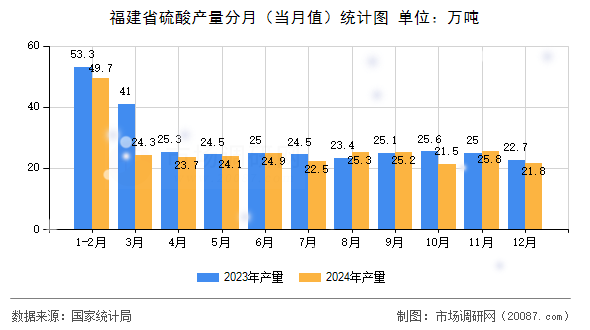 福建省硫酸产量分月(当月值)统计图 福建省硫酸产量分月(当月值)统计图