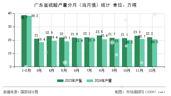 广东省硫酸产量分月(当月值)统计 广东省硫酸产量分月(当月值)统计