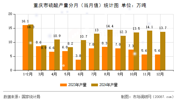 重庆市硫酸产量分月(当月值)统计图 重庆市硫酸产量分月(当月值)统计图