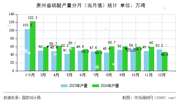 贵州省硫酸产量分月(当月值)统计 贵州省硫酸产量分月(当月值)统计