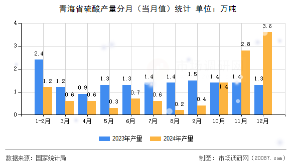 青海省硫酸产量分月（当月值）统计