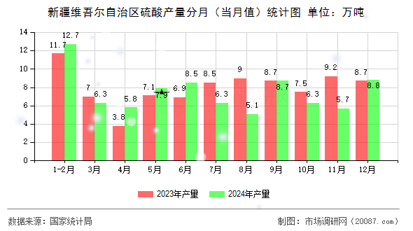 新疆维吾尔自治区硫酸产量分月（当月值）统计图