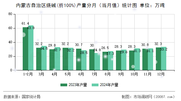 内蒙古自治区烧碱(折100%)产量分月（当月值）统计图