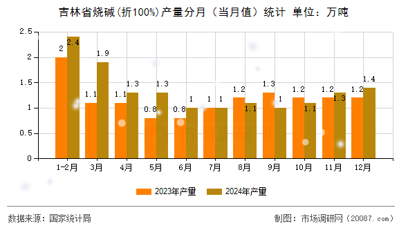 吉林省烧碱(折100%)产量分月（当月值）统计