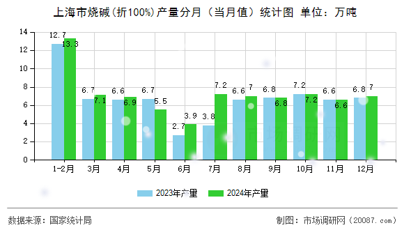 上海市烧碱(折100%)产量分月(当月值)统计图 上海市烧碱(折100%)产量分月(当月值)统计图