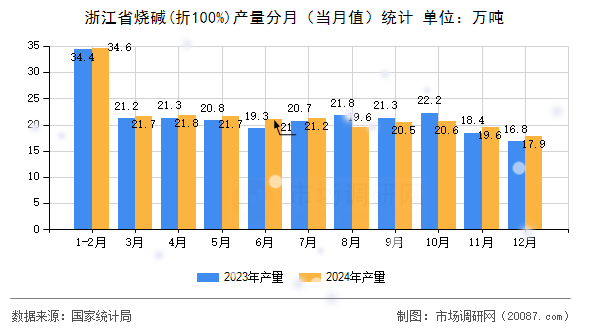 浙江省烧碱(折100%)产量分月（当月值）统计