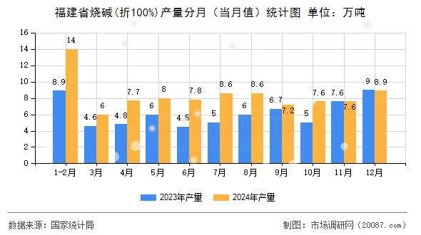 福建省烧碱(折100%)产量分月（当月值）统计图