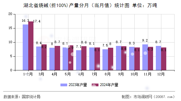 湖北省烧碱(折100%)产量分月（当月值）统计图
