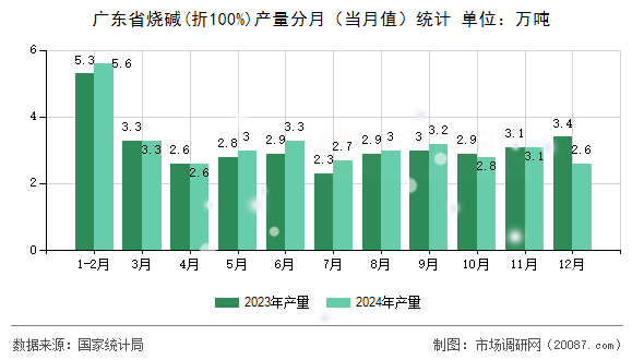 广东省烧碱(折100%)产量分月(当月值)统计 广东省烧碱(折100%)产量分月(当月值)统计
