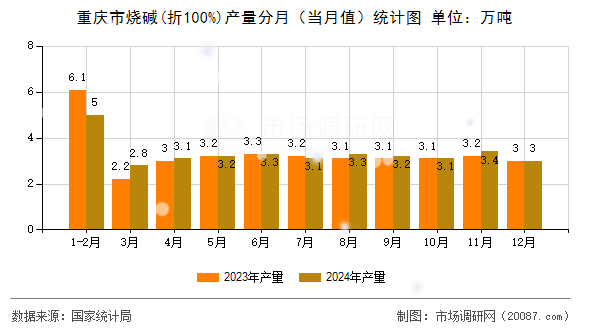 重庆市烧碱(折100%)产量分月(当月值)统计图 重庆市烧碱(折100%)产量分月(当月值)统计图