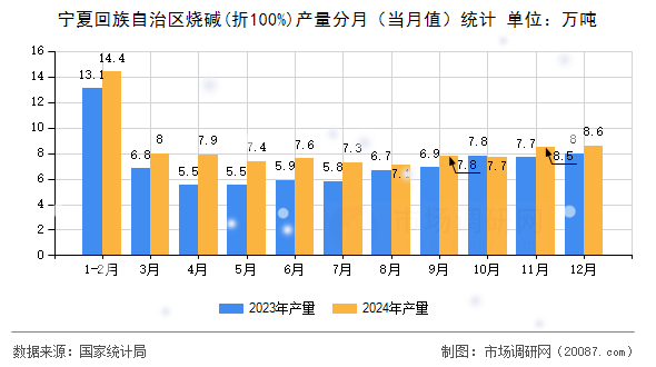 宁夏回族自治区烧碱(折100%)产量分月(当月值)统计 宁夏回族自治区烧碱(折100%)产量分月(当月值)统计