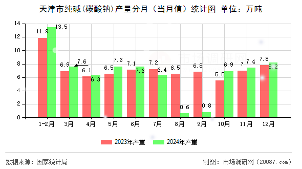 天津市纯碱(碳酸钠)产量分月(当月值)统计图 天津市纯碱(碳酸钠)产量分月(当月值)统计图