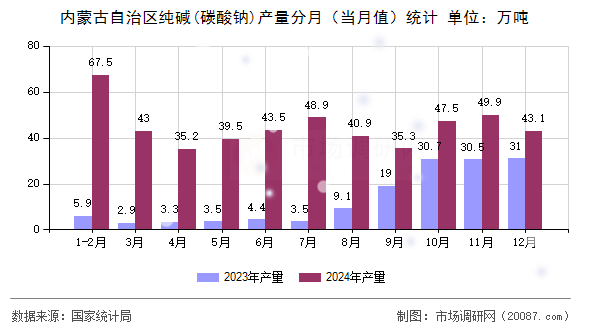 内蒙古自治区纯碱(碳酸钠)产量分月（当月值）统计