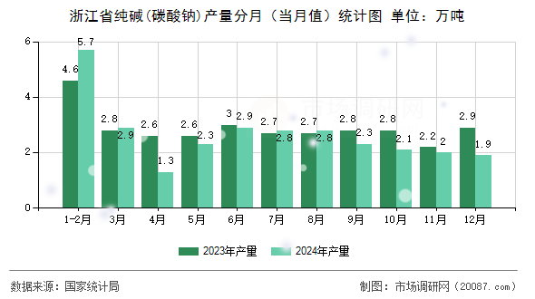 浙江省纯碱(碳酸钠)产量分月（当月值）统计图