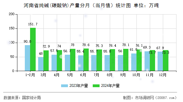 河南省纯碱(碳酸钠)产量分月(当月值)统计图 河南省纯碱(碳酸钠)产量分月(当月值)统计图