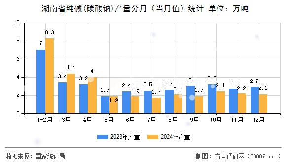 湖南省纯碱(碳酸钠)产量分月(当月值)统计 湖南省纯碱(碳酸钠)产量分月(当月值)统计