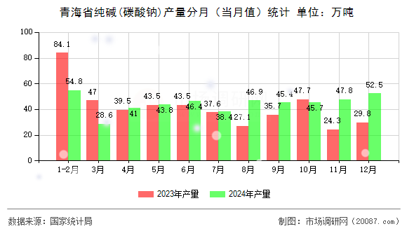 青海省纯碱(碳酸钠)产量分月（当月值）统计