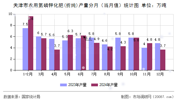 天津市农用氮磷钾化肥(折纯)产量分月(当月值)统计图 天津市农用氮磷钾化肥(折纯)产量分月(当月值)统计图
