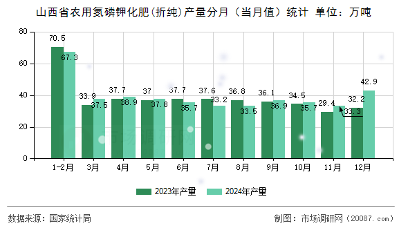 山西省农用氮磷钾化肥(折纯)产量分月(当月值)统计 山西省农用氮磷钾化肥(折纯)产量分月(当月值)统计