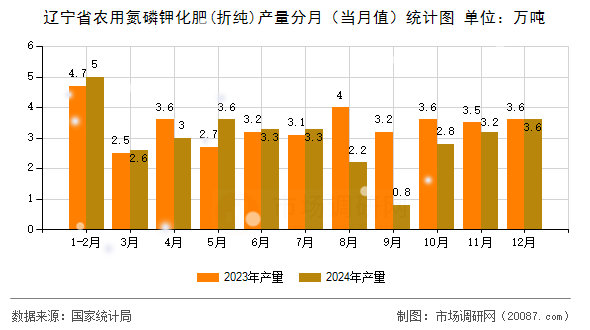 辽宁省农用氮磷钾化肥(折纯)产量分月（当月值）统计图