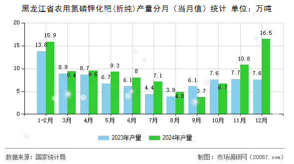 黑龙江省农用氮磷钾化肥(折纯)产量分月(当月值)统计 黑龙江省农用氮磷钾化肥(折纯)产量分月(当月值)统计