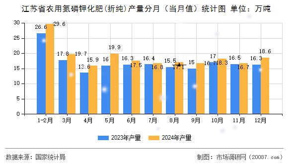 江苏省农用氮磷钾化肥(折纯)产量分月（当月值）统计图