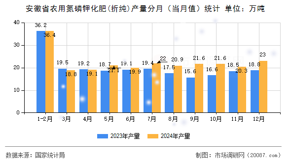 安徽省农用氮磷钾化肥(折纯)产量分月（当月值）统计