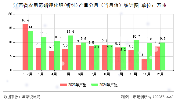 江西省农用氮磷钾化肥(折纯)产量分月（当月值）统计图