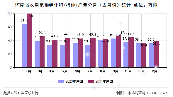 河南省农用氮磷钾化肥(折纯)产量分月（当月值）统计