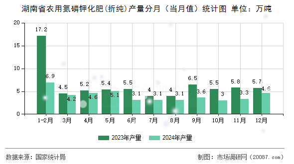 湖南省农用氮磷钾化肥(折纯)产量分月(当月值)统计图 湖南省农用氮磷钾化肥(折纯)产量分月(当月值)统计图