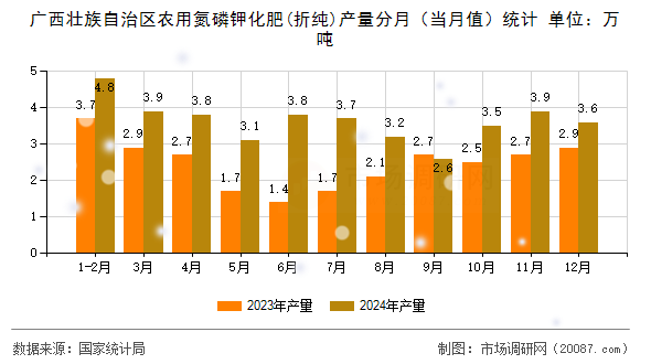 广西壮族自治区农用氮磷钾化肥(折纯)产量分月(当月值)统计 广西壮族自治区农用氮磷钾化肥(折纯)产量分月(当月值)统计