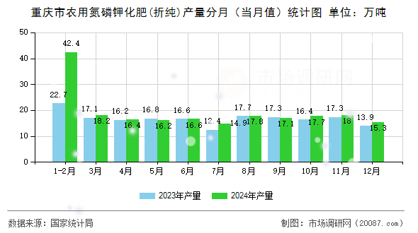 重庆市农用氮磷钾化肥(折纯)产量分月(当月值)统计图 重庆市农用氮磷钾化肥(折纯)产量分月(当月值)统计图