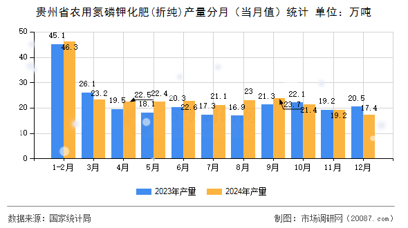 贵州省农用氮磷钾化肥(折纯)产量分月(当月值)统计 贵州省农用氮磷钾化肥(折纯)产量分月(当月值)统计
