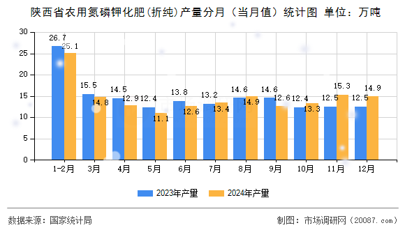 陕西省农用氮磷钾化肥(折纯)产量分月（当月值）统计图
