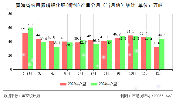 青海省农用氮磷钾化肥(折纯)产量分月(当月值)统计 青海省农用氮磷钾化肥(折纯)产量分月(当月值)统计