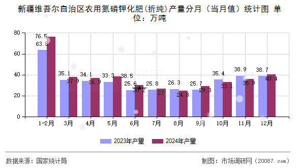 新疆维吾尔自治区农用氮磷钾化肥(折纯)产量分月（当月值）统计图