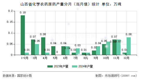 山西省化学农药原药产量分月（当月值）统计